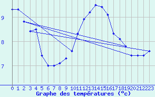 Courbe de tempratures pour Bainghen (62)