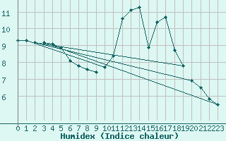 Courbe de l'humidex pour Cernay (86)