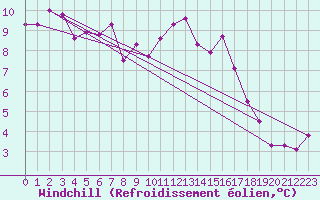 Courbe du refroidissement olien pour Rostherne No 2