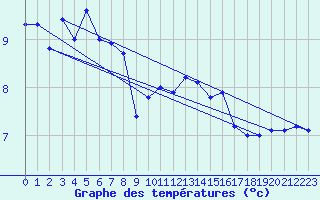 Courbe de tempratures pour Abla