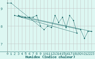 Courbe de l'humidex pour Myken