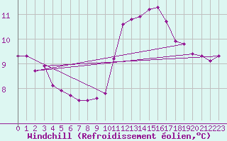 Courbe du refroidissement olien pour Bziers-Centre (34)
