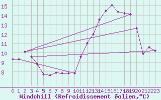 Courbe du refroidissement olien pour Vernouillet (78)
