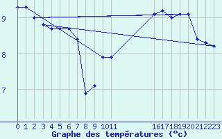 Courbe de tempratures pour Machrihanish