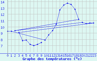 Courbe de tempratures pour Millau (12)