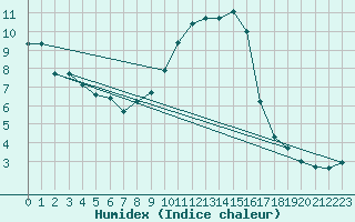 Courbe de l'humidex pour Oberstdorf