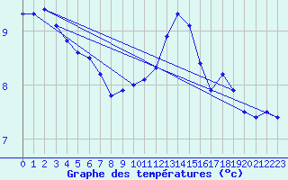 Courbe de tempratures pour Schmuecke