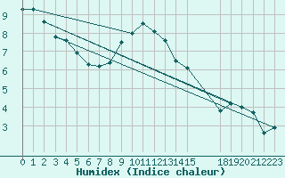 Courbe de l'humidex pour Lakatraesk