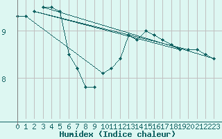 Courbe de l'humidex pour Cerisiers (89)