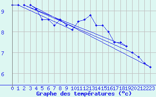 Courbe de tempratures pour Florennes (Be)