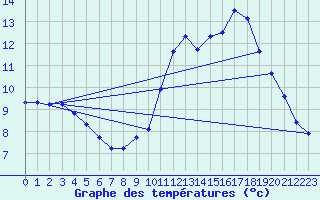 Courbe de tempratures pour Ploudalmezeau (29)