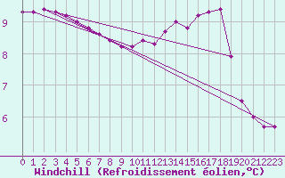 Courbe du refroidissement olien pour Corsept (44)