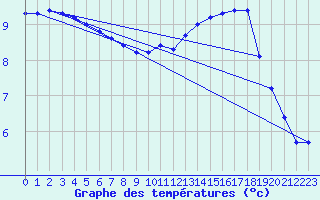 Courbe de tempratures pour Corsept (44)