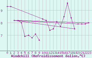 Courbe du refroidissement olien pour La Roche-sur-Yon (85)
