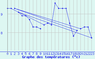 Courbe de tempratures pour Valleroy (54)