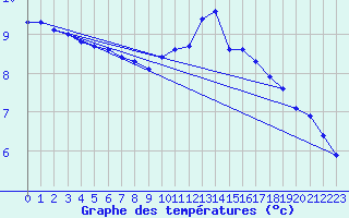 Courbe de tempratures pour Vanclans (25)