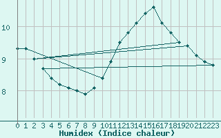 Courbe de l'humidex pour Chteauroux (36)