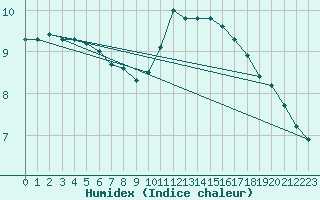 Courbe de l'humidex pour Leign-les-Bois (86)