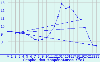 Courbe de tempratures pour Lasfaillades (81)