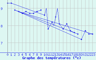 Courbe de tempratures pour Tiree