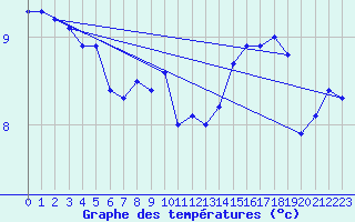 Courbe de tempratures pour Chailles (41)