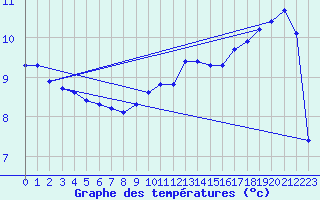 Courbe de tempratures pour Herserange (54)