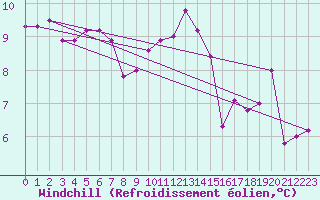 Courbe du refroidissement olien pour Dundrennan