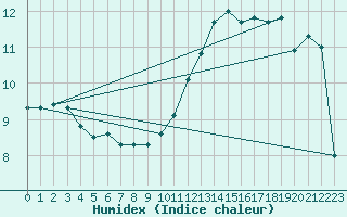 Courbe de l'humidex pour Deaux (30)