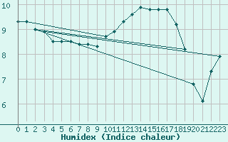 Courbe de l'humidex pour Trawscoed