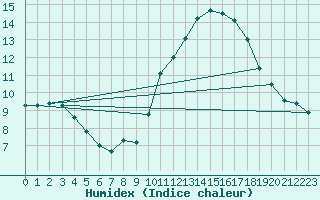 Courbe de l'humidex pour Montpellier (34)