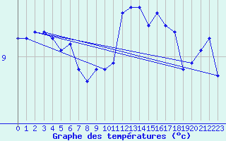 Courbe de tempratures pour Belfort-Dorans (90)
