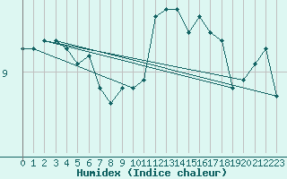 Courbe de l'humidex pour Belfort-Dorans (90)