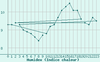 Courbe de l'humidex pour Flhli