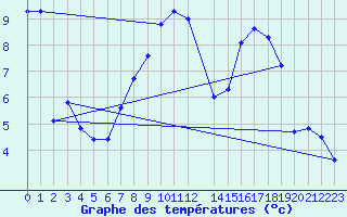 Courbe de tempratures pour Aursjoen