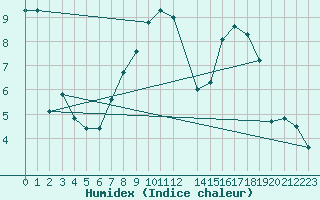 Courbe de l'humidex pour Aursjoen