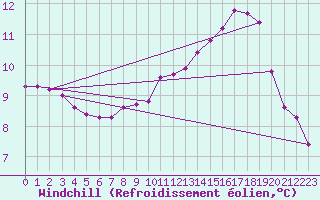Courbe du refroidissement olien pour Castellbell i el Vilar (Esp)
