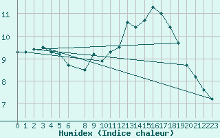 Courbe de l'humidex pour Chivenor