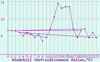 Courbe du refroidissement olien pour Ploumanac