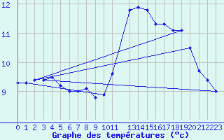 Courbe de tempratures pour Creil (60)