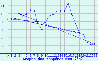 Courbe de tempratures pour Variscourt (02)