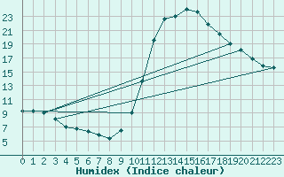 Courbe de l'humidex pour Dax (40)