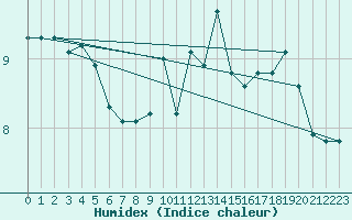 Courbe de l'humidex pour Aonach Mor