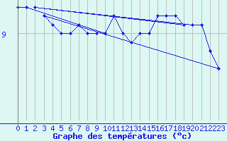 Courbe de tempratures pour Lassnitzhoehe
