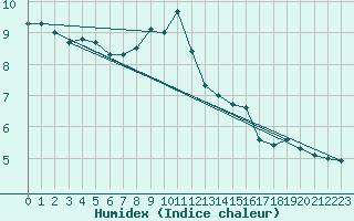 Courbe de l'humidex pour Koblenz Falckenstein