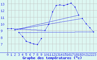 Courbe de tempratures pour Gurande (44)