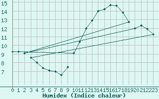 Courbe de l'humidex pour Mont-Saint-Vincent (71)