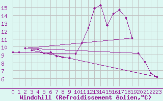 Courbe du refroidissement olien pour Saint-Philbert-sur-Risle (27)