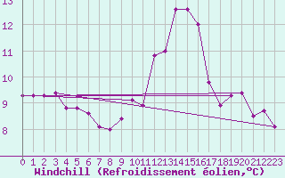 Courbe du refroidissement olien pour Crosby