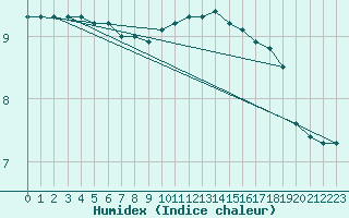 Courbe de l'humidex pour Les Herbiers (85)