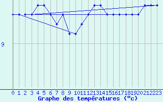 Courbe de tempratures pour Cap Gris-Nez (62)
